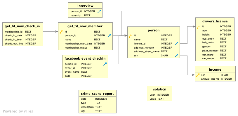 Database schema showing people, interviews, crime reports, memberships, check-ins, income, licenses, and event attendance.